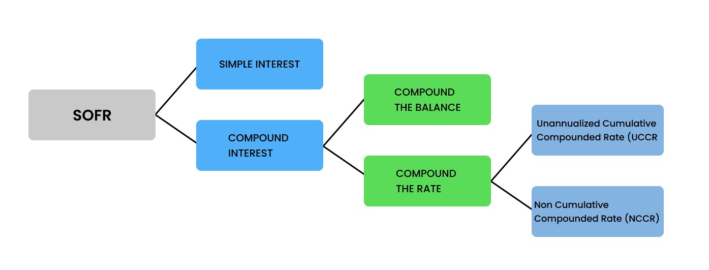 LIBOR Representation