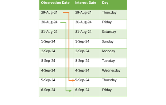 LIBOR Representation